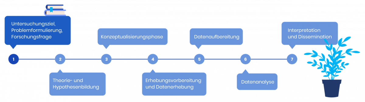 Empirischer Forschungsprozess Phase 1: Untersuchungsziel und Formular pregunta de investigación für die Investigación empírica