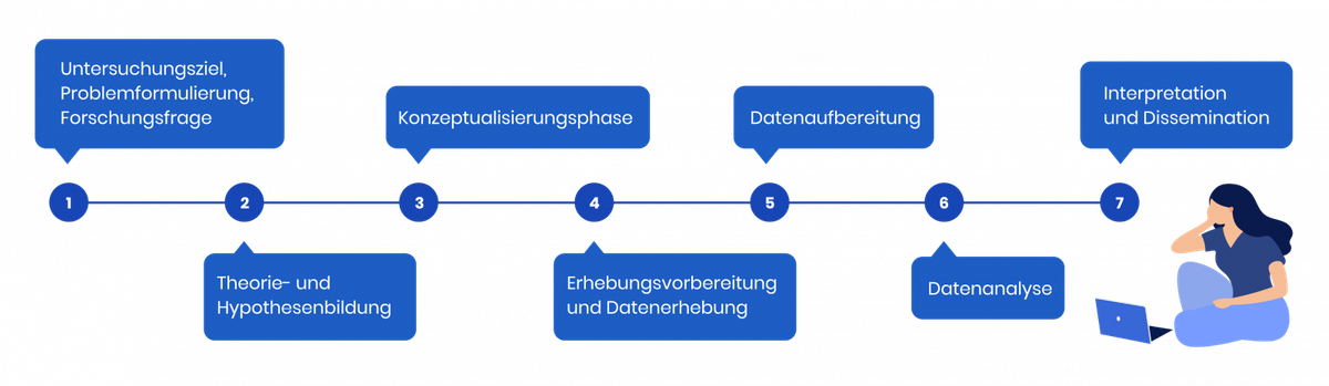 Processo di ricerca empirica in 7 Schritten nach Raithel: Ablauf, Phasen und Beispiel