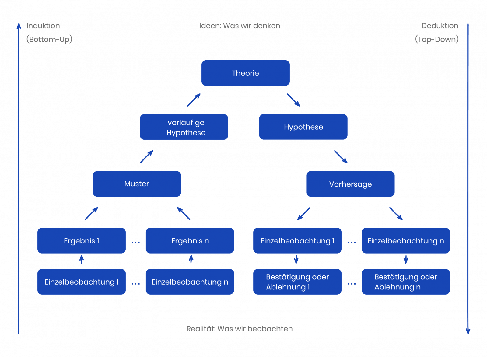 Schematic image comparing deductive research and inductive research