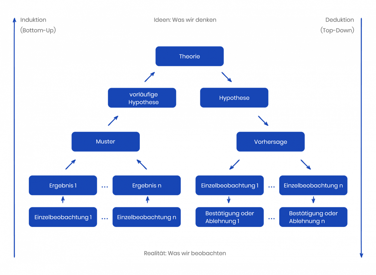 Schematic image comparing deductive research and inductive research