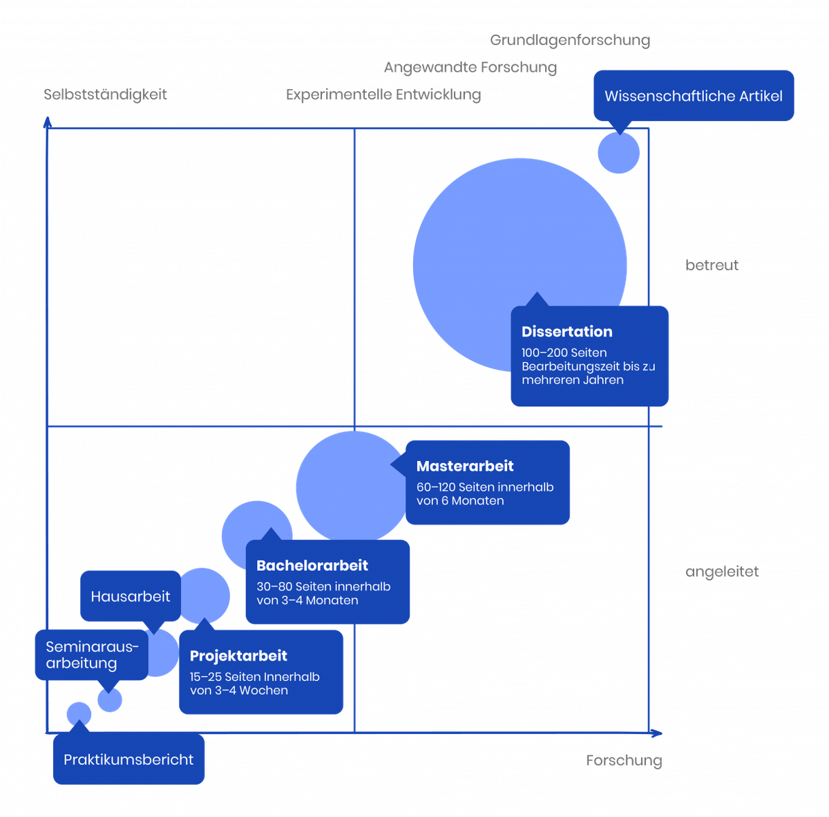Vergleich von wissenschaftlichen Arbeten mit Beispielen: Bachelorarbeit, Masterarbeit, Seminararbeit, Dissertation