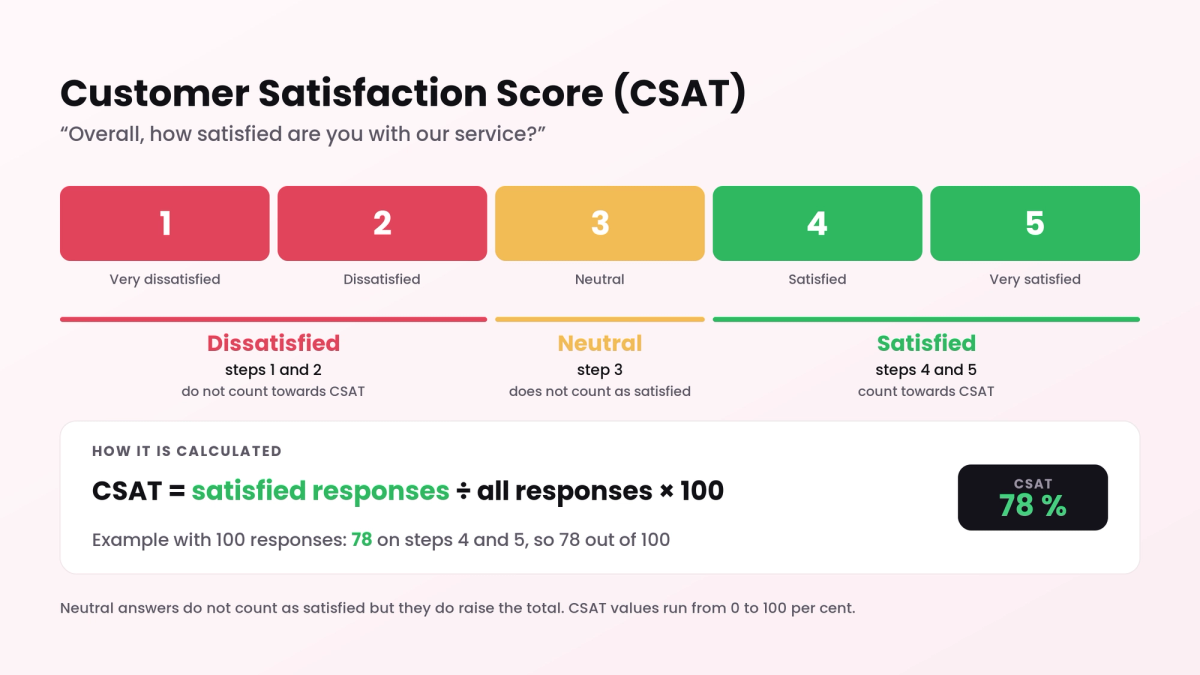Il Customer Satisfaction Score spiegato: scala da 1 (molto insoddisfatto) a 5 (molto soddisfatto), i livelli 4 e 5 contano come soddisfatti, formula CSAT = risposte soddisfatte ÷ tutte le risposte × 100 con un esempio di 100 risposte e risultato 78 per cento (grafico in inglese)
