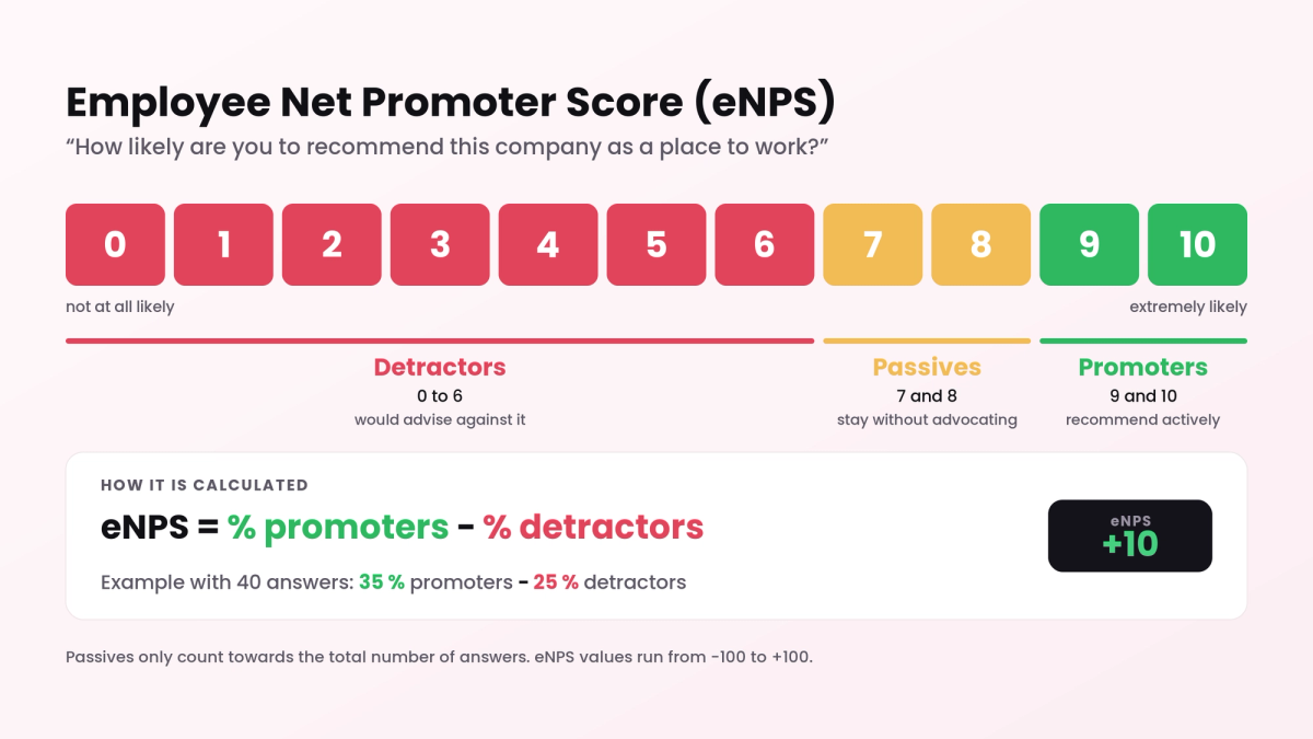 How the eNPS works: 11 answer options from 0 to 10 grouped into detractors, passives and promoters, plus the formula eNPS = % promoters − % detractors, illustrated with 40 responses where 35% minus 25% equals +10