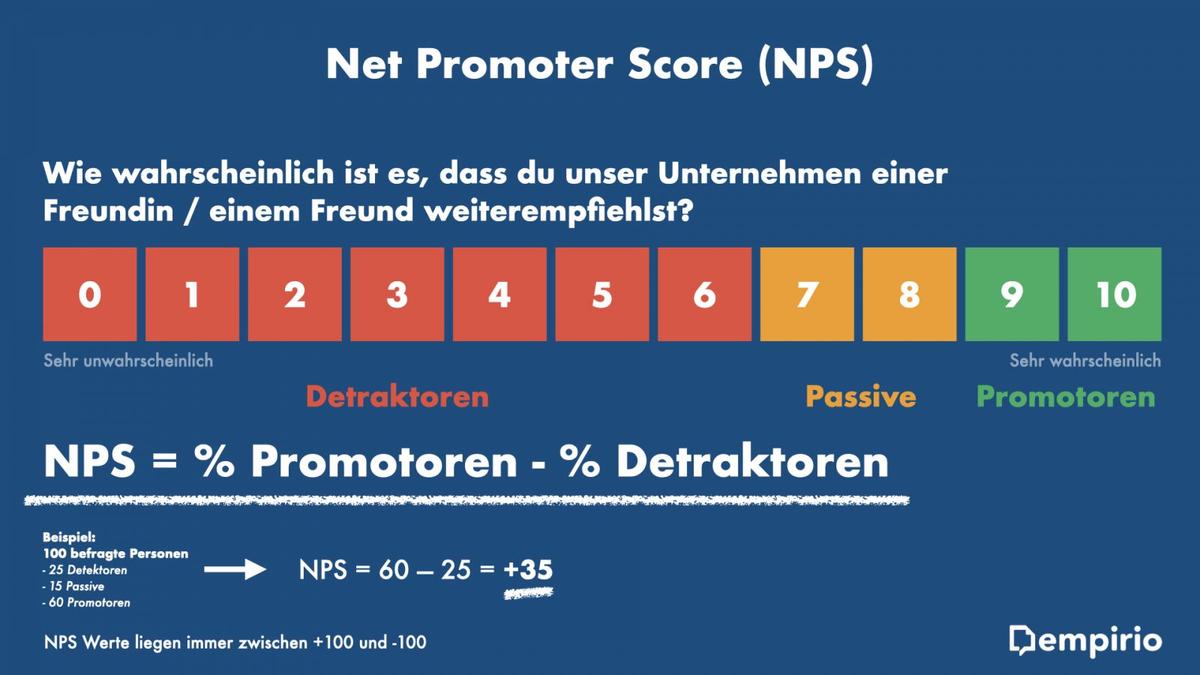 Representación esquemática del Net Promoter Score (NPS) y un ejemplo del cálculo
