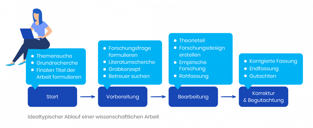 Bachelorarbeit Schreinen: Ablauf und Prozess