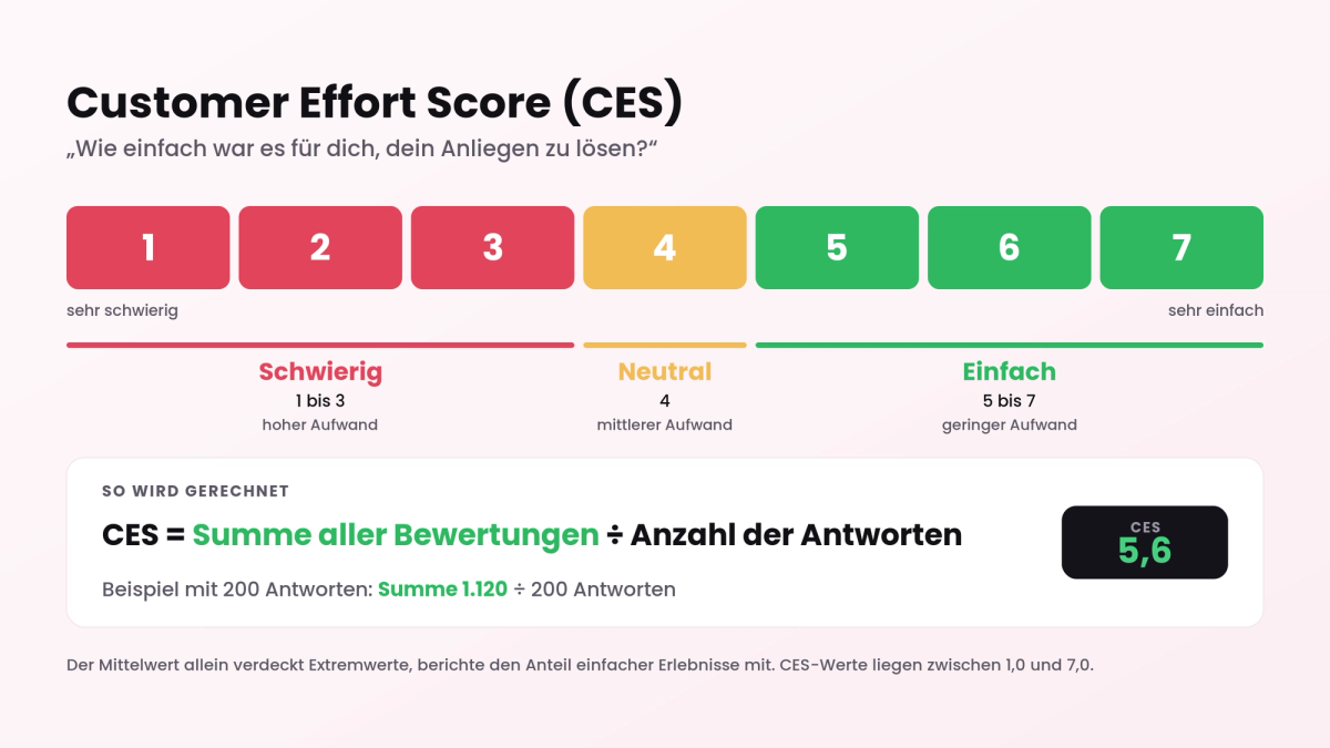 Customer Effort Score erklärt: Skala von 1 (sehr schwierig) bis 7 (sehr einfach) mit den Bereichen schwierig (1 bis 3), neutral (4) und einfach (5 bis 7), dazu die Formel CES = Summe aller Bewertungen ÷ Anzahl der Antworten am Beispiel mit 200 Antworten, Summe 1.120 und Ergebnis 5,6