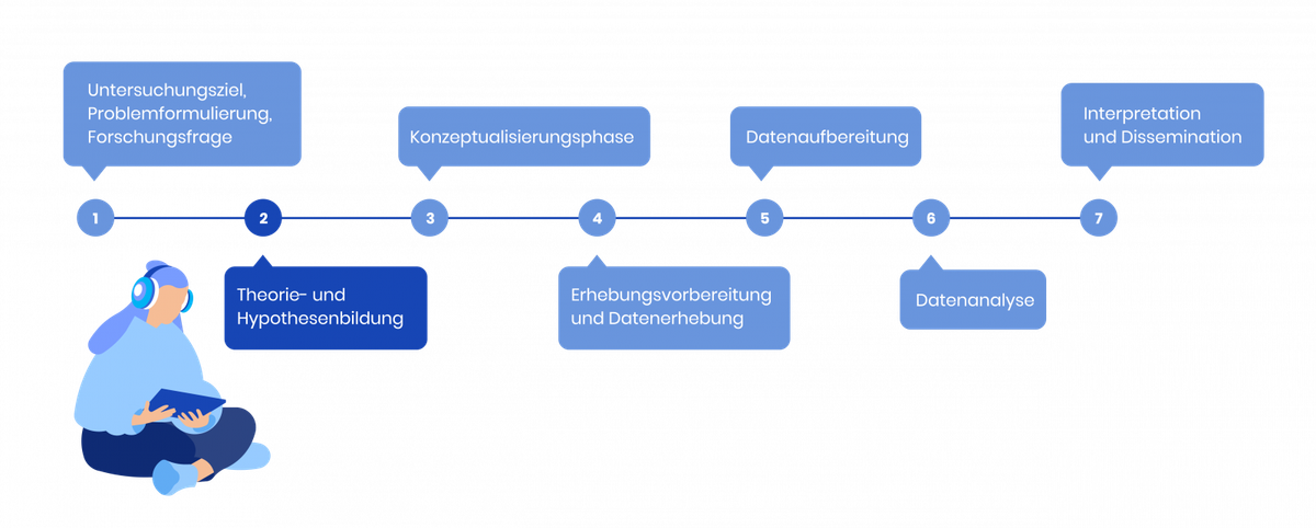 Empirischer Forschungsprozess Phase 2: In der empirischen Forschung Hypothesen ableiten bzw. aufstellen.