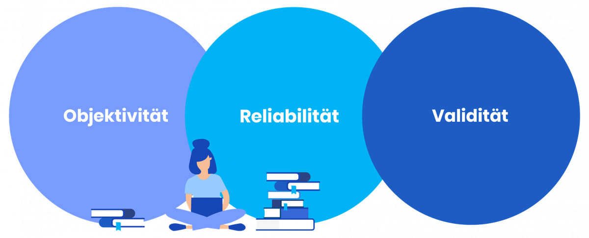 Schematisches Bild von den quantitativeen qualitykriterien objectivity, reliability und validity.