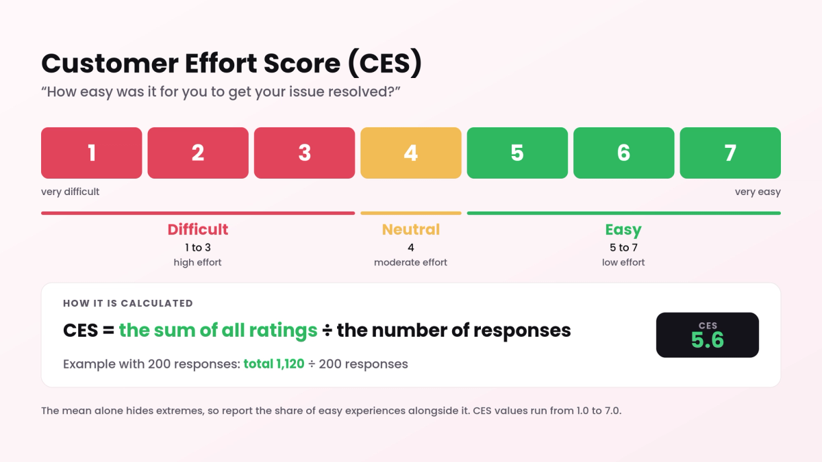 Customer Effort Score infographic: a scale from 1 (very difficult) to 7 (very easy) grouped into difficult (1 to 3), neutral (4) and easy (5 to 7), the formula sum of all ratings ÷ number of responses, and a worked example of 200 responses totaling 1,120 points for a CES of 5.6