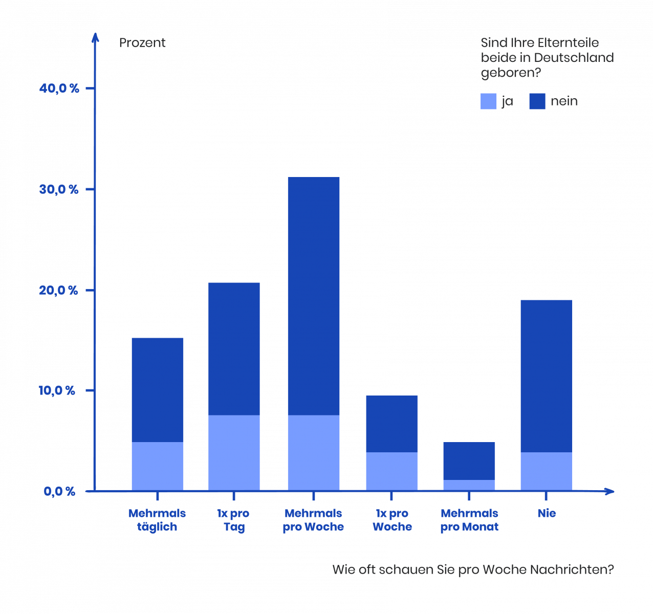Darstellung eines Säulendiagramms, was bei der deskriptiven Statistik bei Umfrage-Ergebnissen eine große Rolle spielt