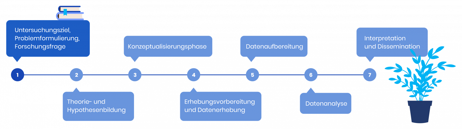 Empirischer Forschungsprozess Phase 1: Untersuchungsziel und Forschungsfrage formulieren für die empirische Forschung