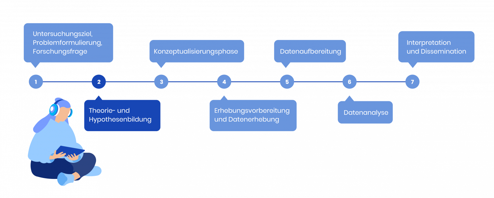 Empirischer Forschungsprozess Phase 2: In der empirischen Forschung Hypothesen ableiten bzw. aufstellen.