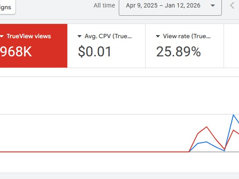 Overall Campaign Results