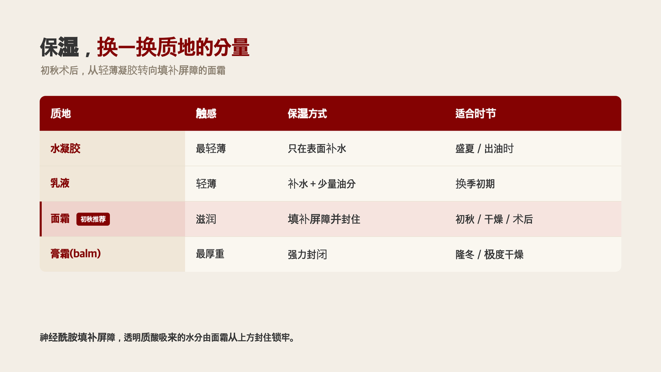 初秋术后保湿配方从轻薄凝胶转向补充屏障的面霜的标准整理，保湿配方对比表