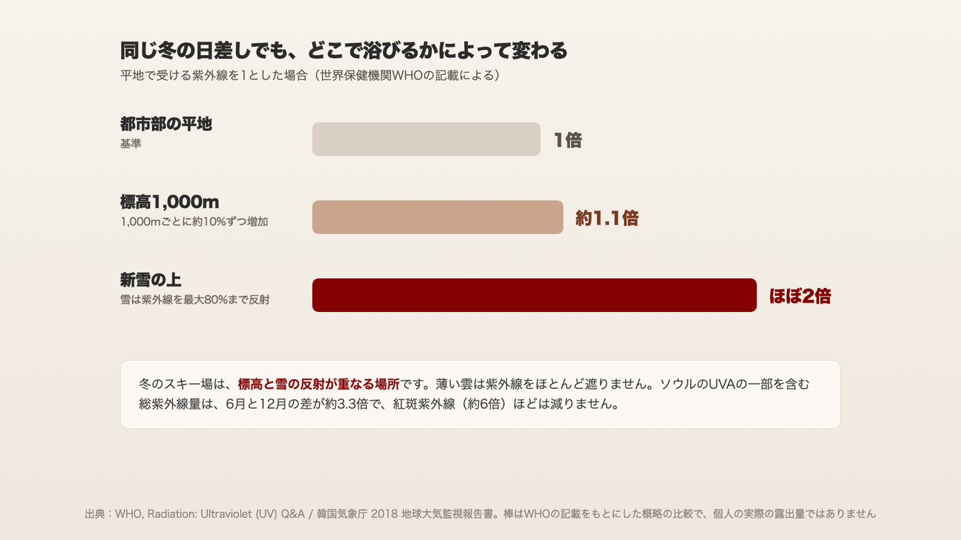 同じ冬の日差しでも、標高1,000mでは約10%増え、新雪の上ではほぼ2倍になる