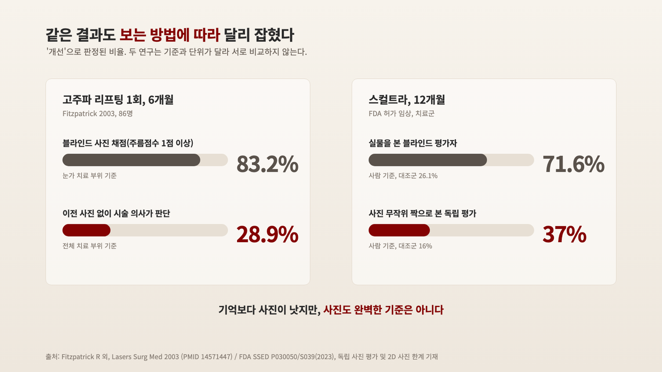 블라인드 사진 채점에선 83.2%, 이전 사진 없이 본 시술 의사는 28.9%가 개선으로 봤고, 실물 평가 71.6%는 사진 평가에서 37%로 낮아졌다