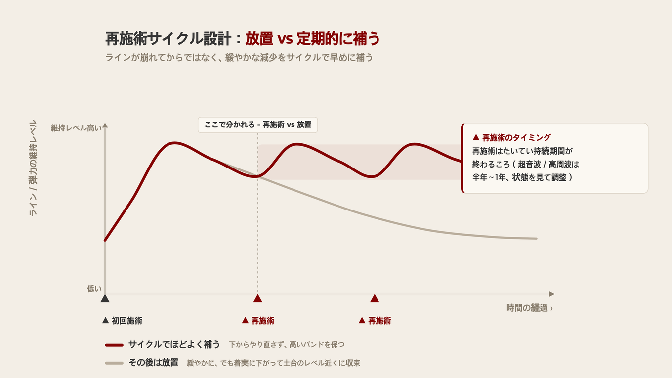 一枚の図:初回施術後、ピークまでは二つのルートが同じで、持続期間が終わりに近づくころに分かれる。放っておくと緩やかだが着実に下がり、土台のレベル近くに収束する。減り始めるたびに再施術で補うと、高い維持バンドがギザギザに続く