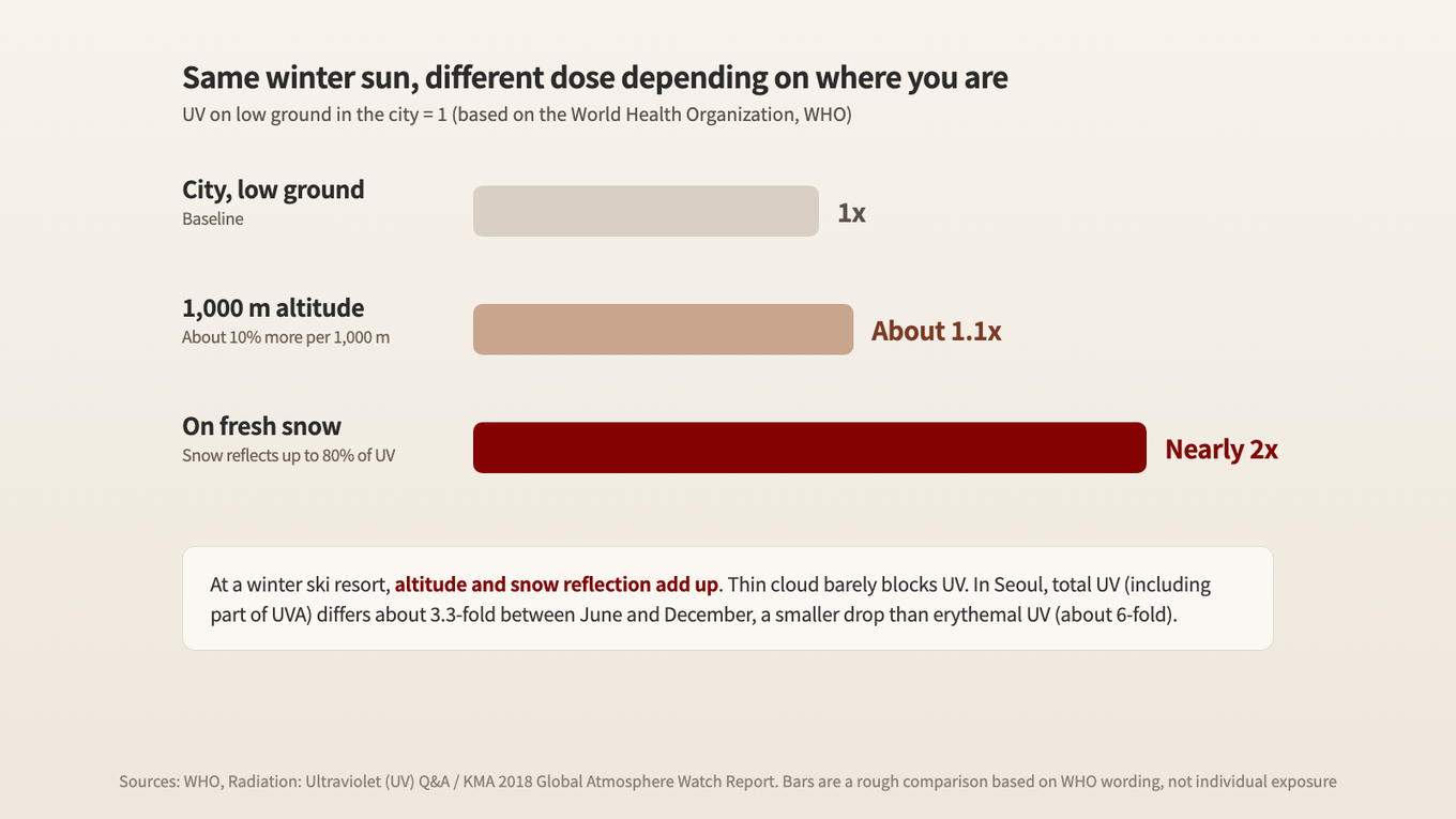 The same winter sun is about 10% stronger at 1,000 m and nearly double on fresh snow