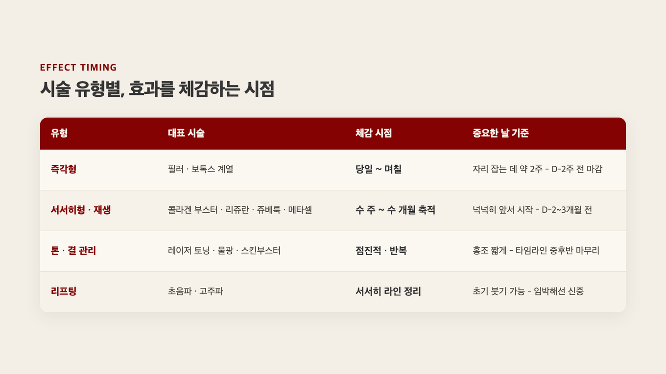 시술 유형에 따라 효과를 체감하는 시점과 마감 기준이 다르게 갈린다
