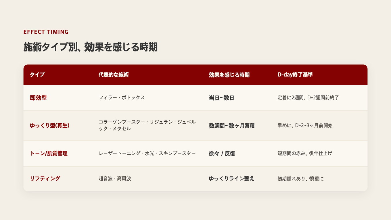 施術のタイプによって効果を感じる時期と終了基準が異なる
