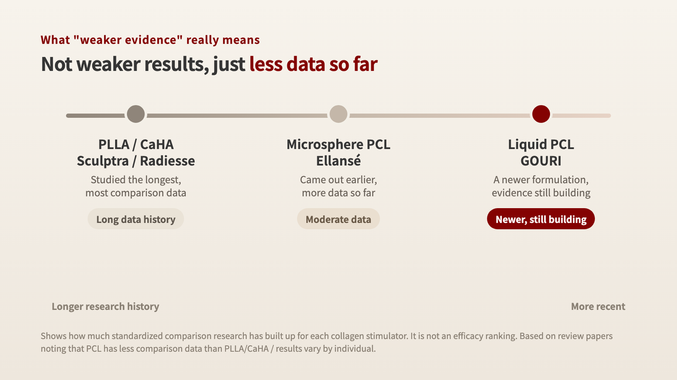 PLLA and CaHA have been studied the longest and have the most comparison data, microsphere PCL comes next, and liquid PCL is a more recent formulation whose evidence is still building