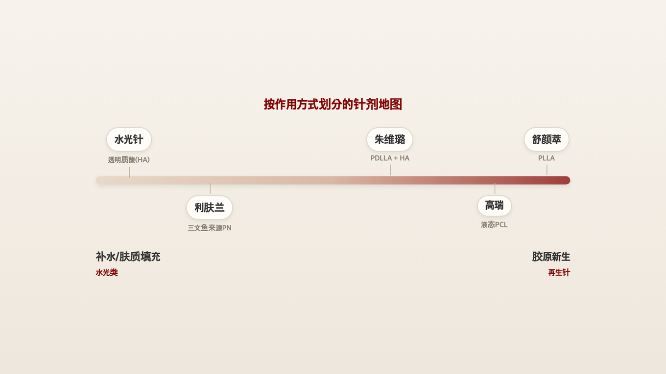 市场统称的水光针（HA）在补水/肤质一端，舒颜萃和高瑞在胶原新生一端，利肤兰和朱维璐在中间