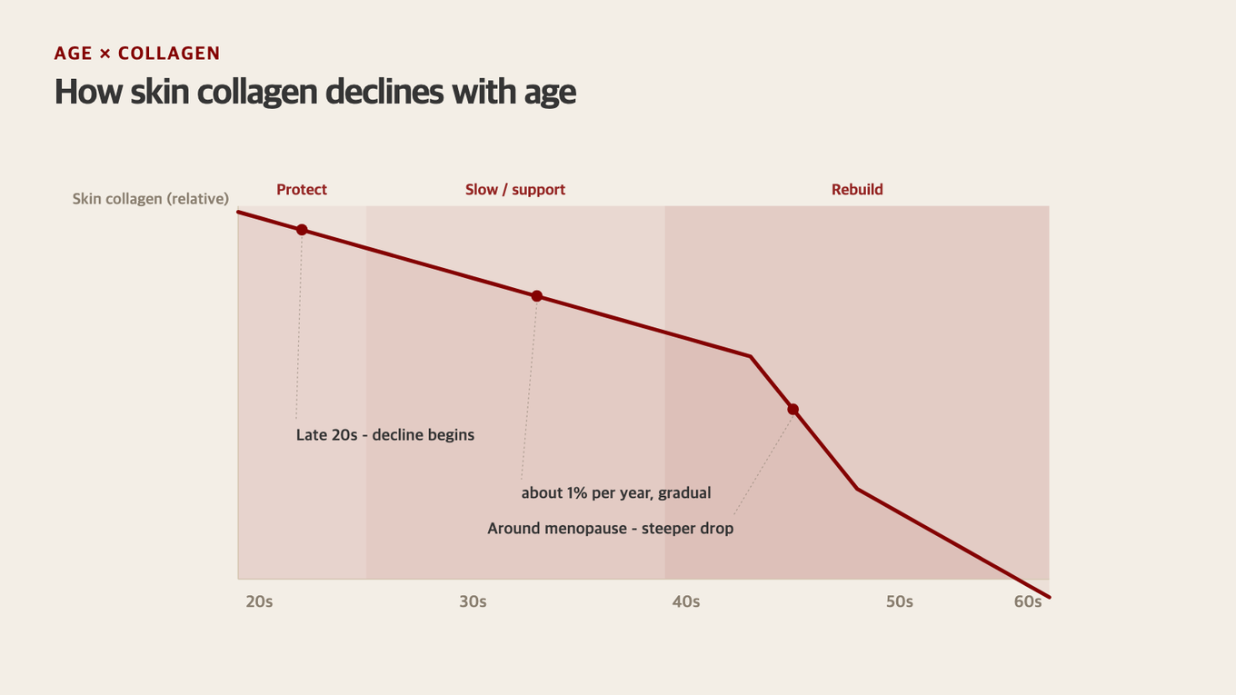 As we age, skin collagen slowly declines from the mid-to-late 20s and steepens around menopause