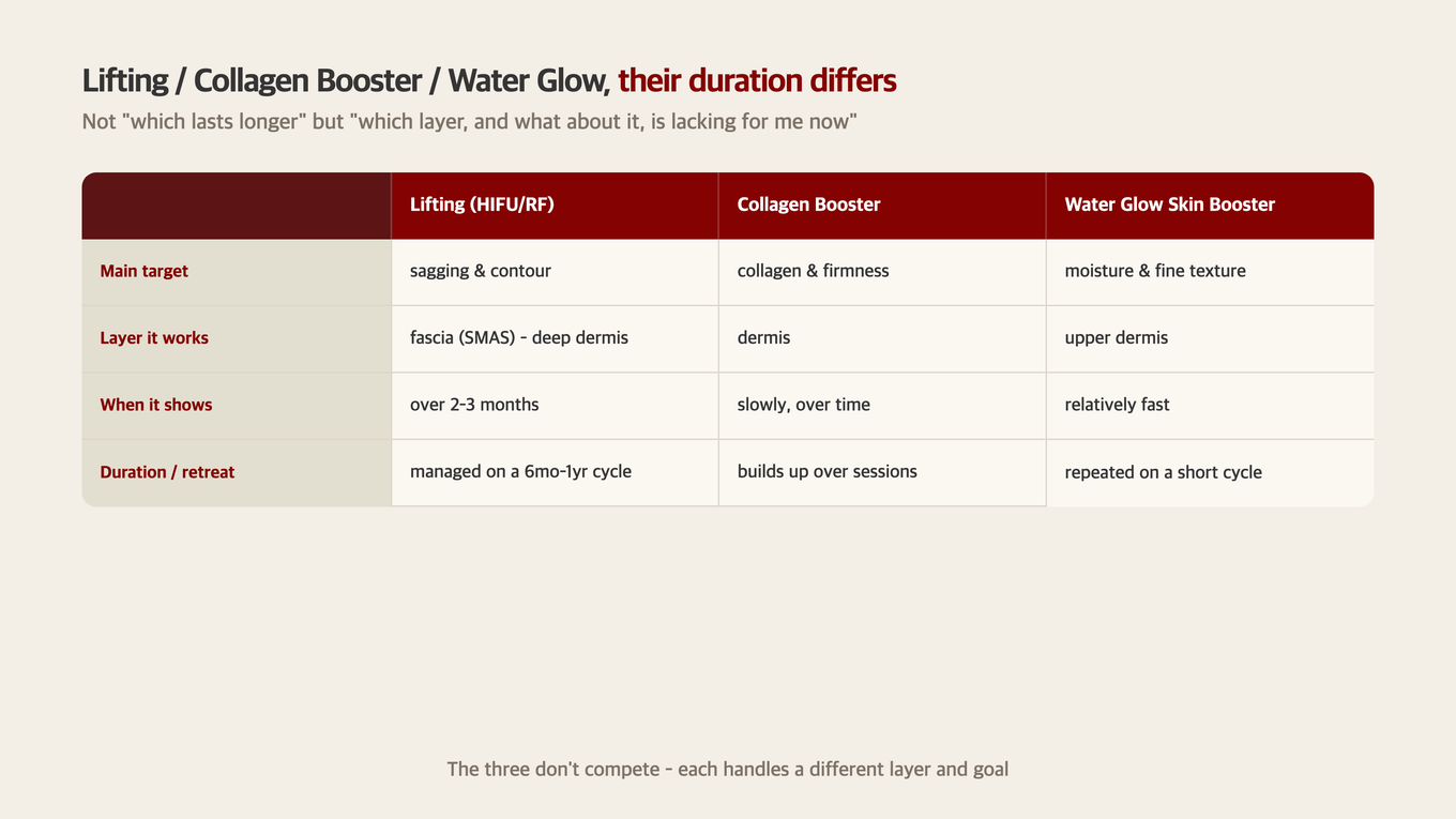 A comparison chart of Lifting / Collagen Booster / Water Glow Skin Booster by targeted layer, duration character, and retreatment cycle
