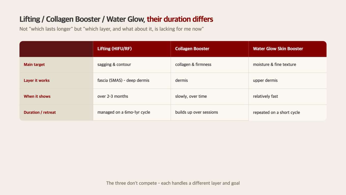 A comparison chart of Lifting / Collagen Booster / Water Glow Skin Booster by targeted layer, duration character, and retreatment cycle