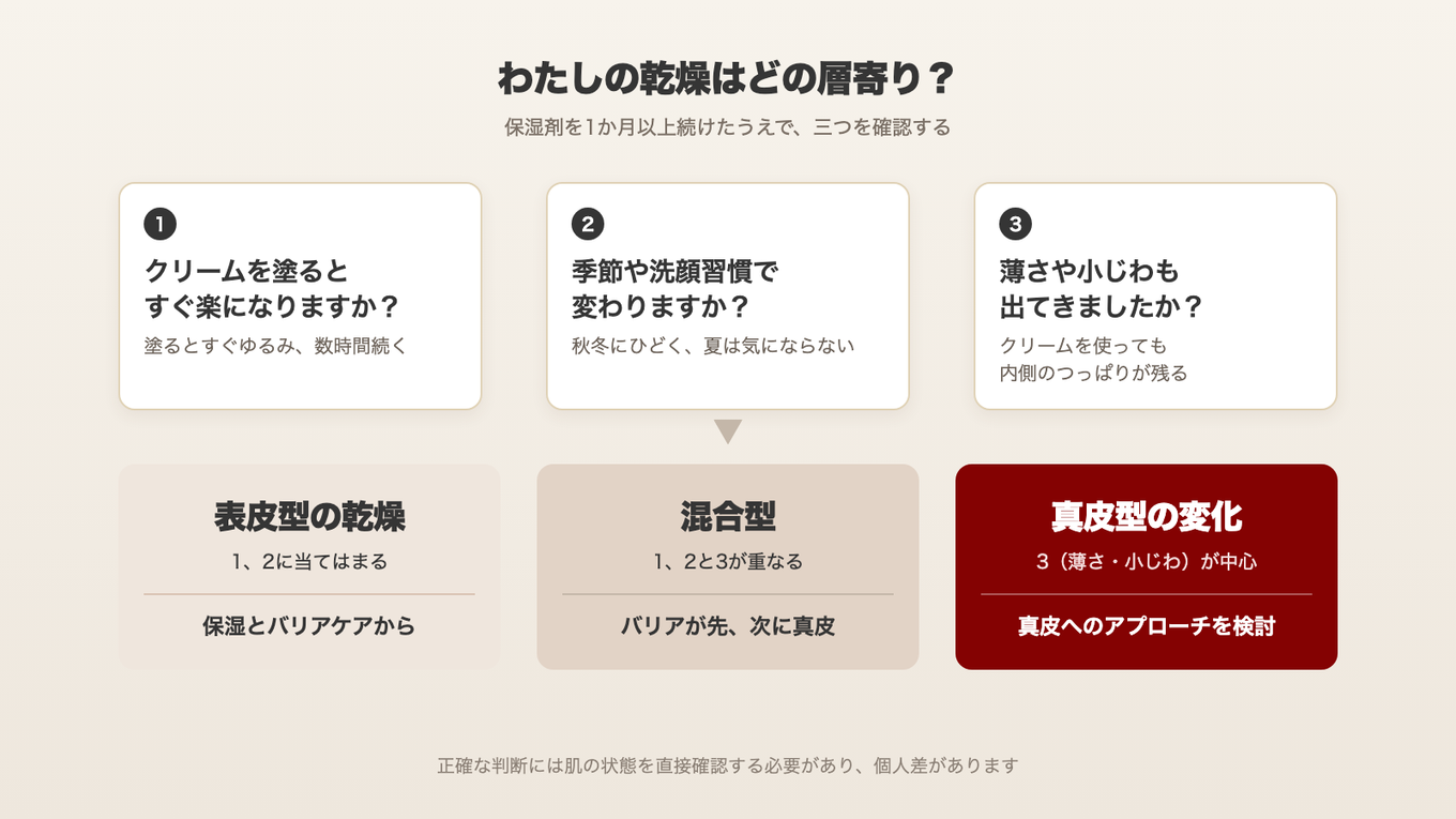 クリームにすぐ反応し季節で変わるなら表皮型、クリームを使っても内側のつっぱりが残り、薄さや小じわを伴うなら真皮型、両方当てはまれば混合型