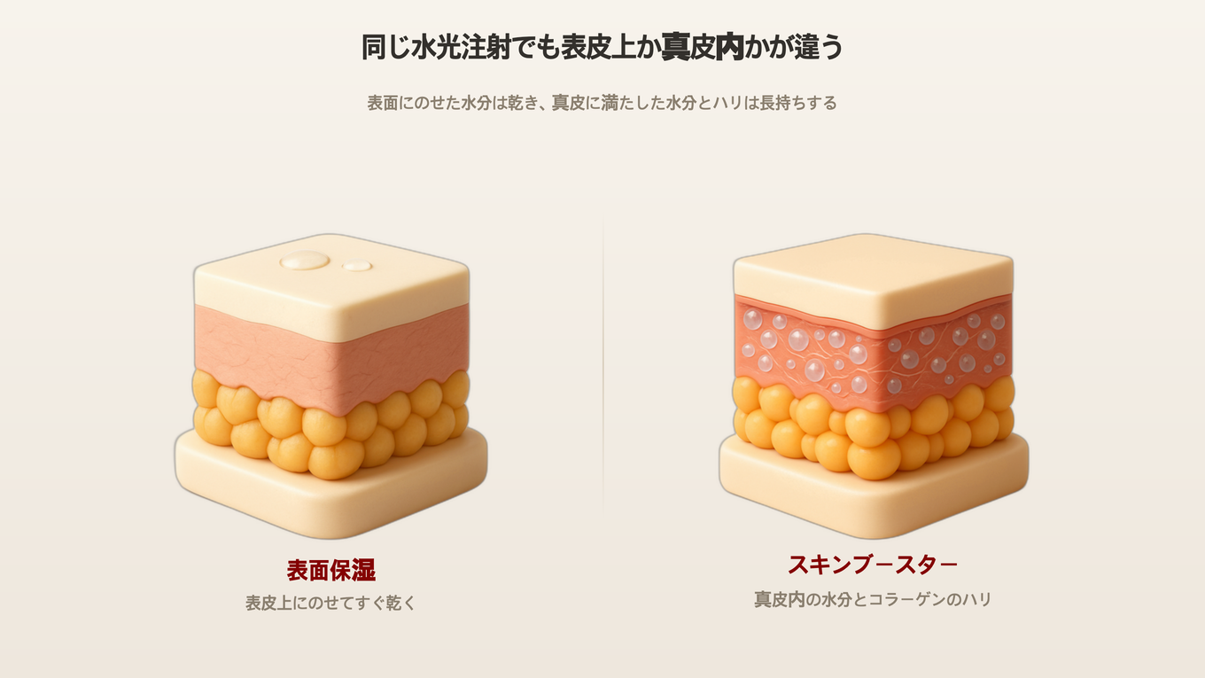 表皮に乗せた表面保湿はすぐ蒸発し、真皮に定着したスキンブースターは内側から水分とコラーゲンを満たす