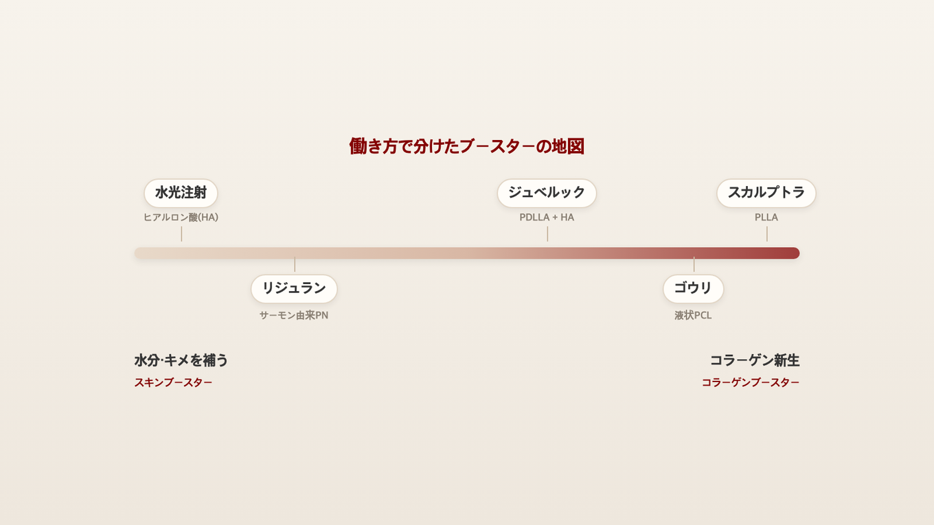 市場で通称される水光注射(HA)は水分/キメを補う側、スカルプトラとゴウリはコラーゲン新生の側、リジュランとジュベルックはその間に位置する