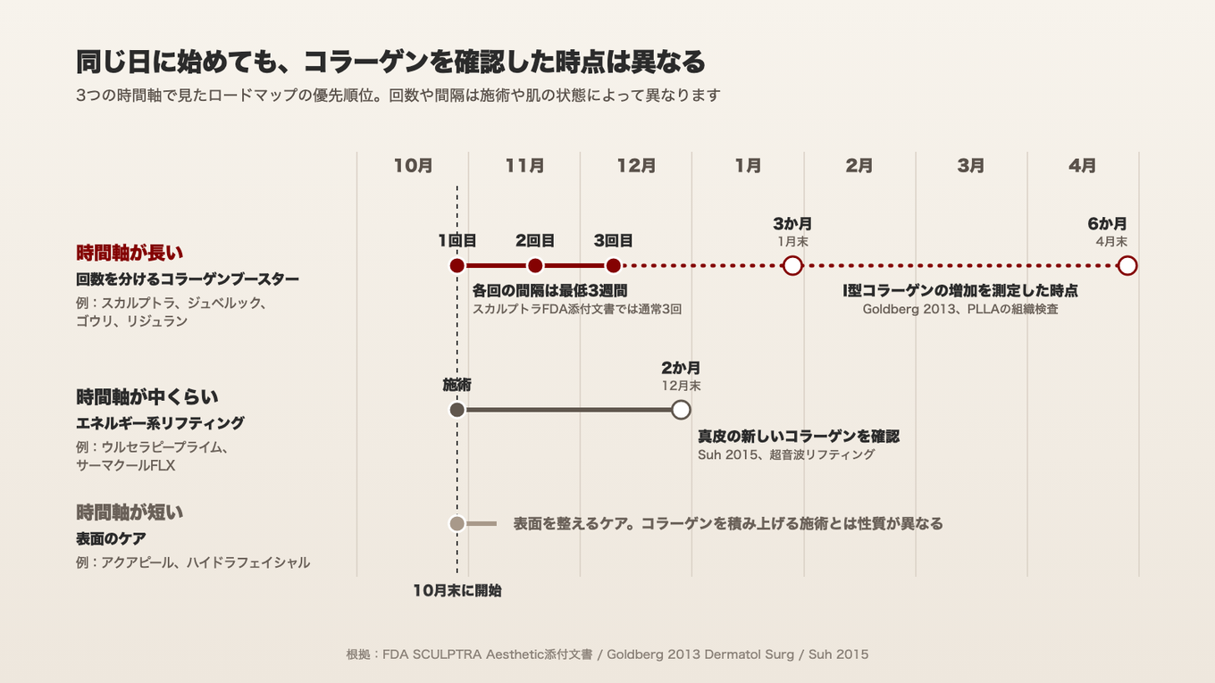 回数を分けて受けるコラーゲンブースターは3週間以上の間隔で3回、3か月・6か月の測定時点まで最も長く、エネルギー系リフティングは2か月、表面のケアは最も短い