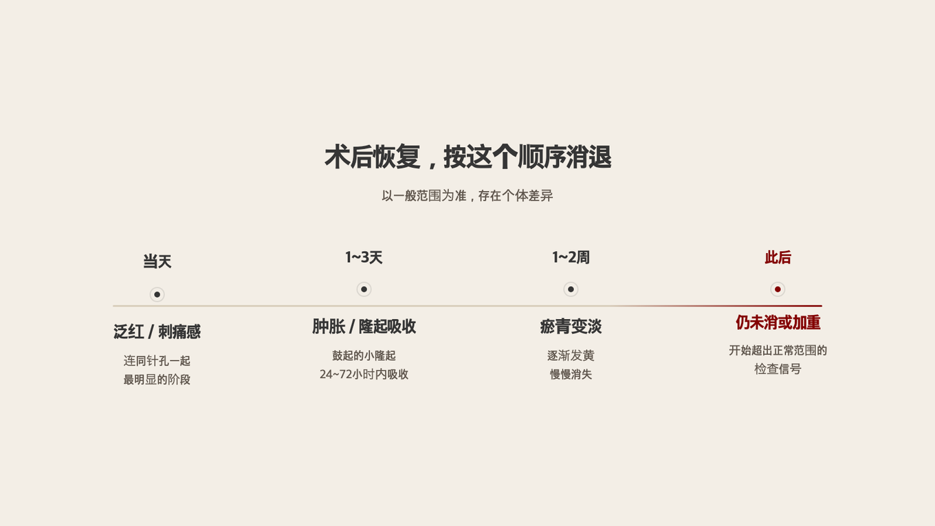 术后当天的泛红和隆起通常在2-3天内,瘀青在1-2周内依次消退的恢复过程