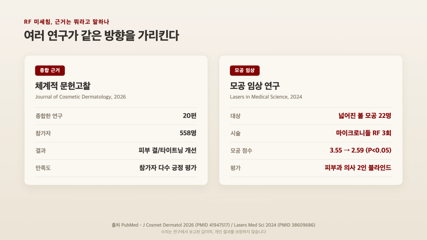 마이크로니들 RF는 연구 20편을 종합한 문헌고찰과 모공만 따로 본 임상 연구 양쪽에서 피부 결과 모공 개선을 보고했다