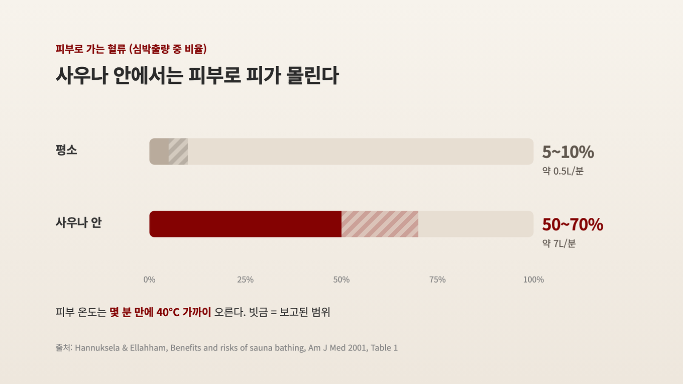 고온 사우나 안에서 피부로 가는 혈류가 심박출량의 510%에서 5070%로 늘어난다