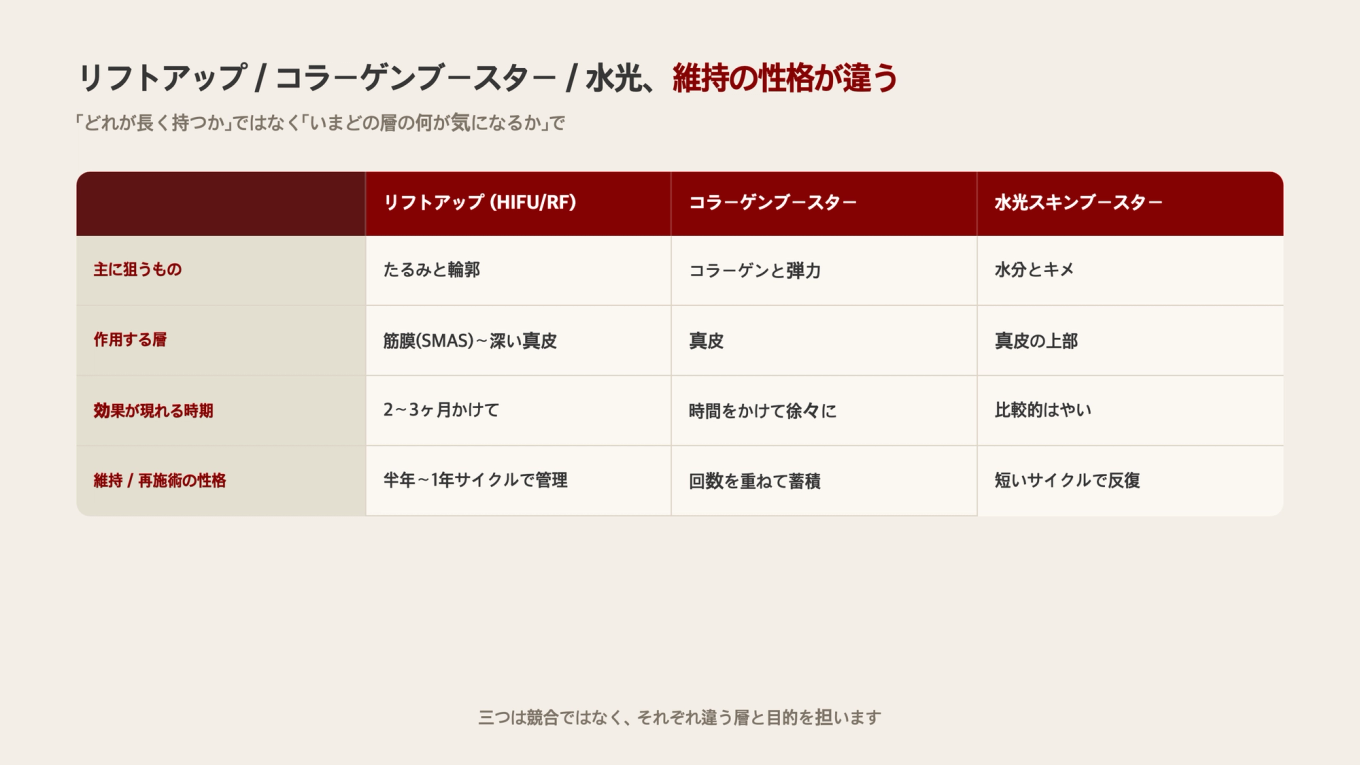 リフトアップ/コラーゲンブースター/水光スキンブースターを、狙う層・維持の性格・再施術サイクルの観点で分けて見た比較表