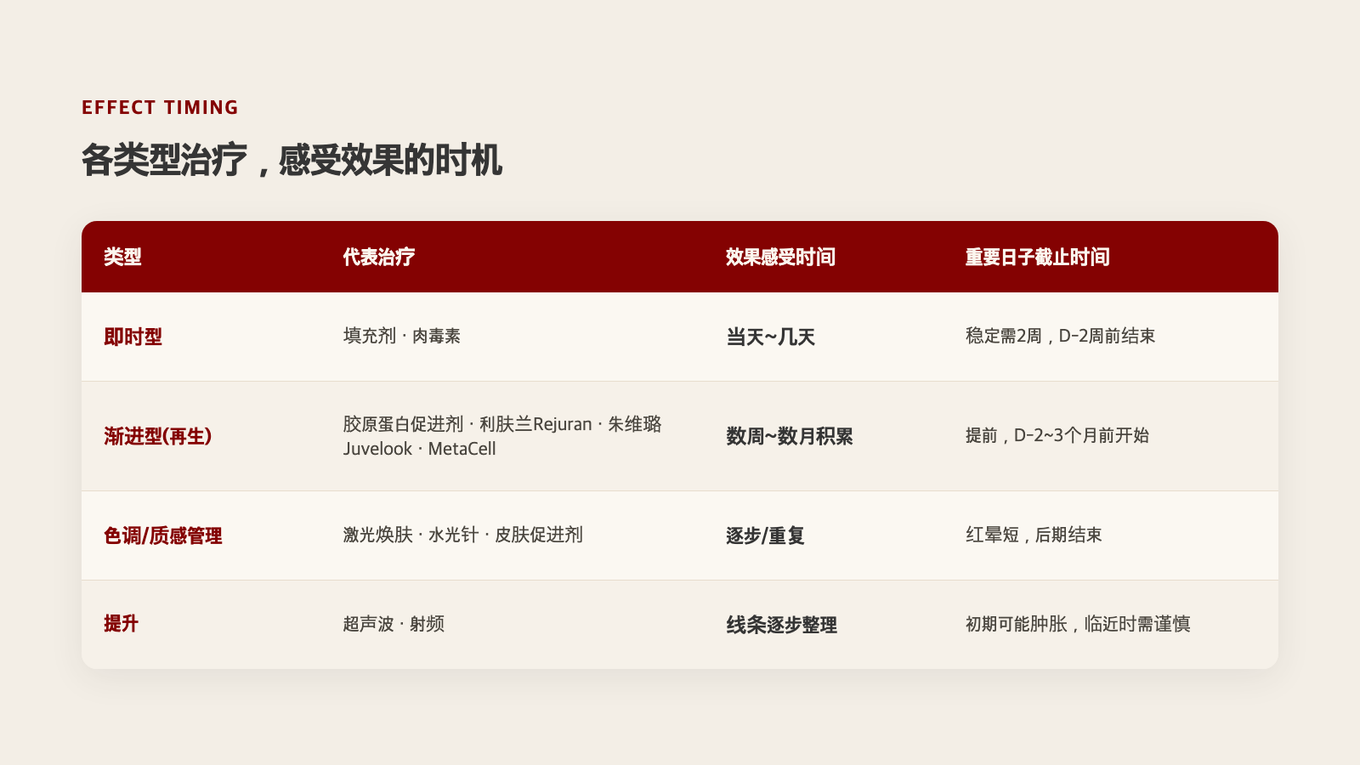 根据治疗类型,感受效果的时机和截止时间有所不同