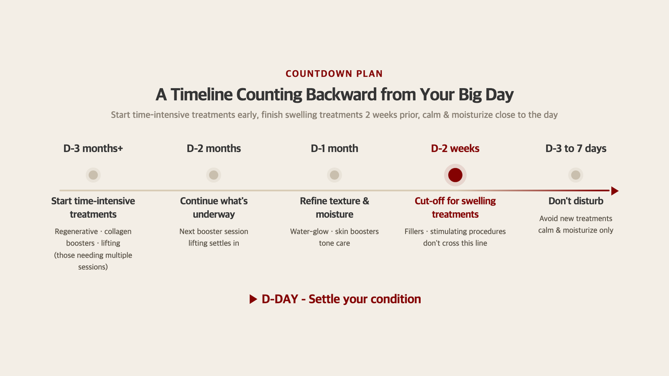 Countdown timeline calculating backwards from the big day to decide what to start and end in each period
