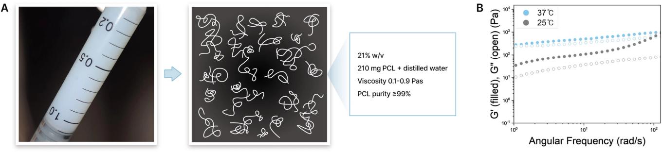 Liquid PCL in a syringe with a schematic of entangled polymer chains and graphs measuring its physical properties at different temperatures