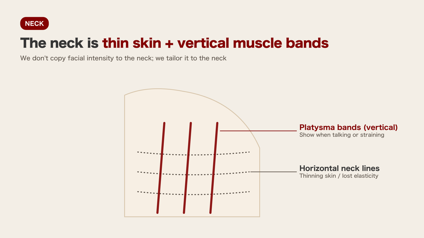 The neck requires separate approaches from the face due to thin skin, prominent platysma muscle bands, and horizontal neck lines