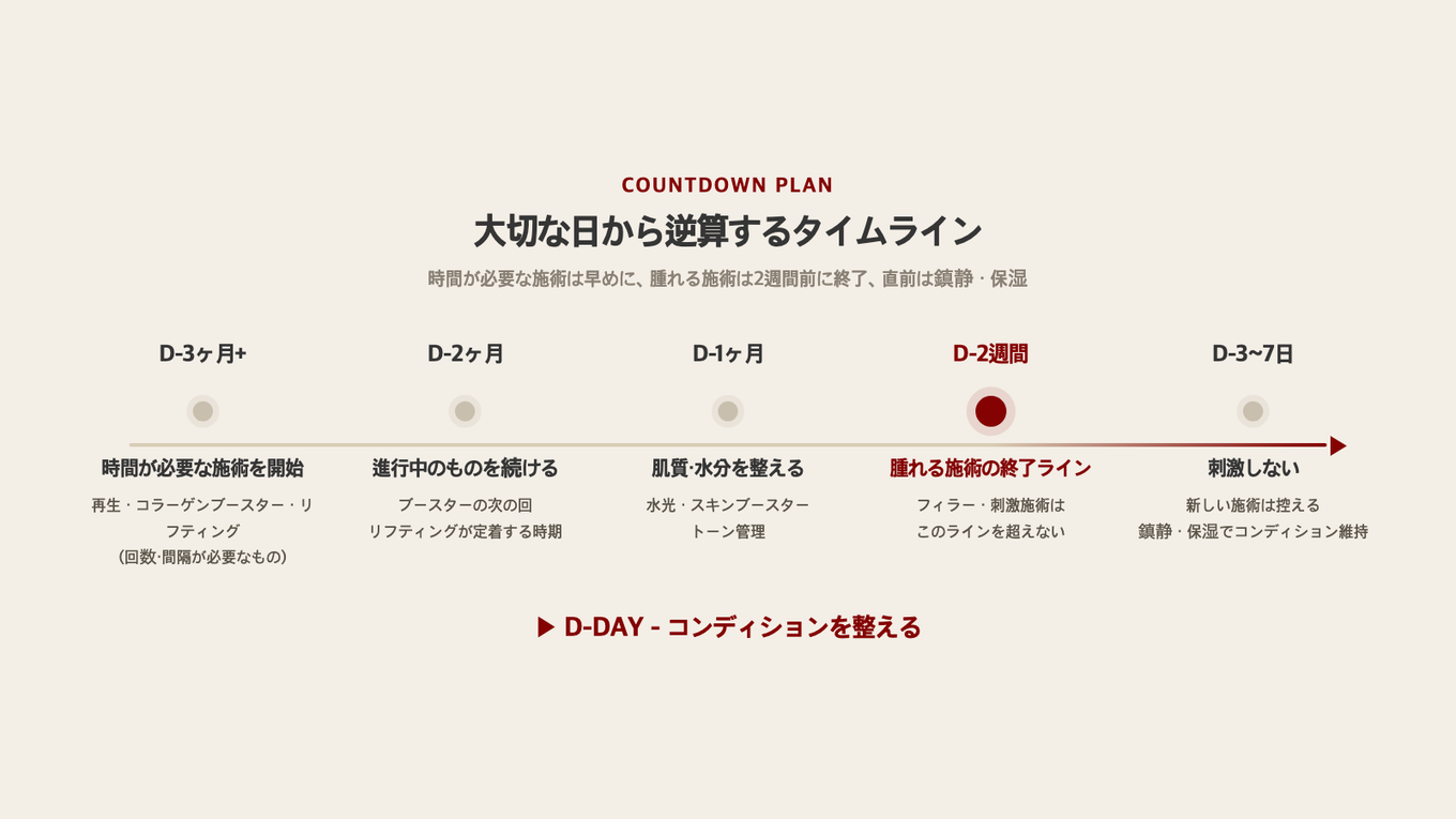 大切な日から逆算して区間ごとに何を始めて終えるか配置した逆算タイムライン