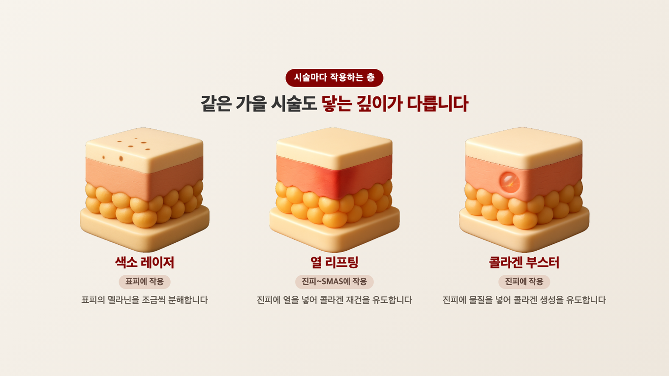 색소는 표피, 열 리프팅은 진피와 SMAS, 콜라겐 부스터는 진피 물질로 각각 다른 깊이에 작용한다