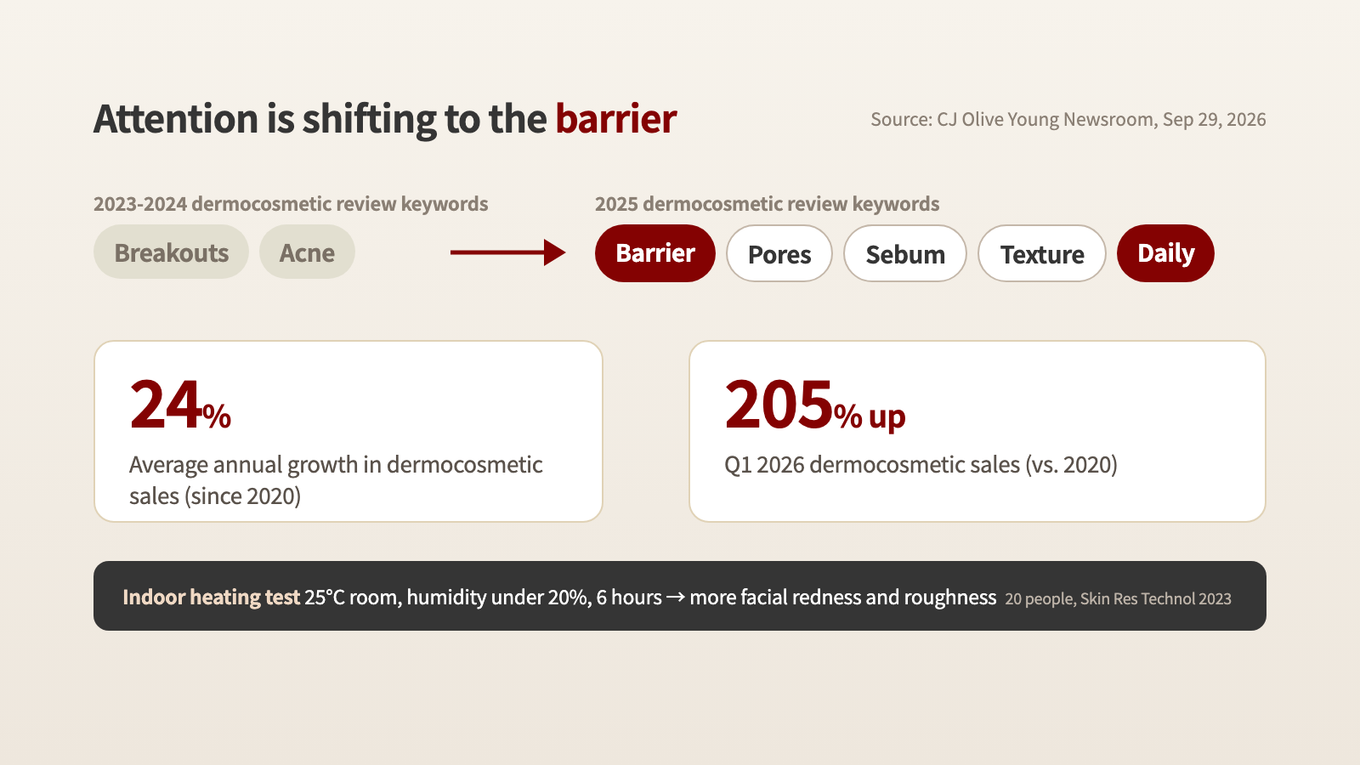 Breakouts and acne dominated review mentions in 2023-2024, while barrier, pores, sebum, refined texture and daily rose in 2025; dermocosmetic sales have grown an average of 24% a year since 2020
