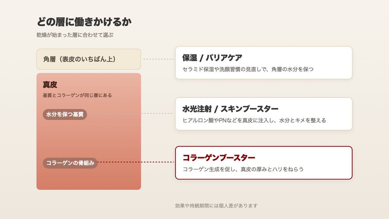 角層は保湿とバリアケア、真皮の水分とキメはスキンブースター、真皮のコラーゲン構造はコラーゲンブースターが対象とする