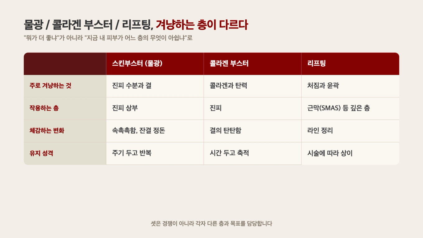 수분과 결 개선, 콜라겐과 탄력, 처짐과 윤곽이라는 서로 다른 목표에 따라 스킨부스터/콜라겐 부스터/리프팅을 나눠 본 선택 축 비교표
