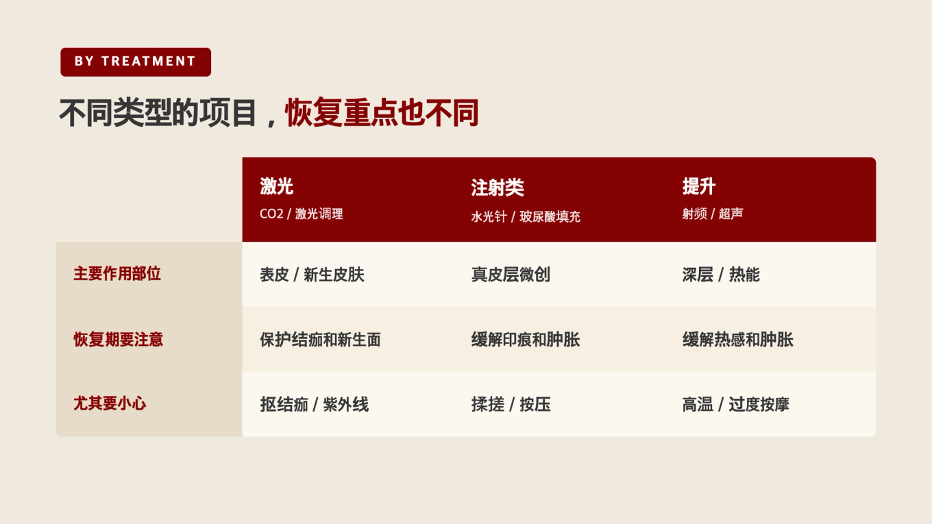 激光涉及再生和结痂,注射类涉及印痕和肿胀,提升涉及热感和肿胀 - 不同项目在恢复中要留意的点不同