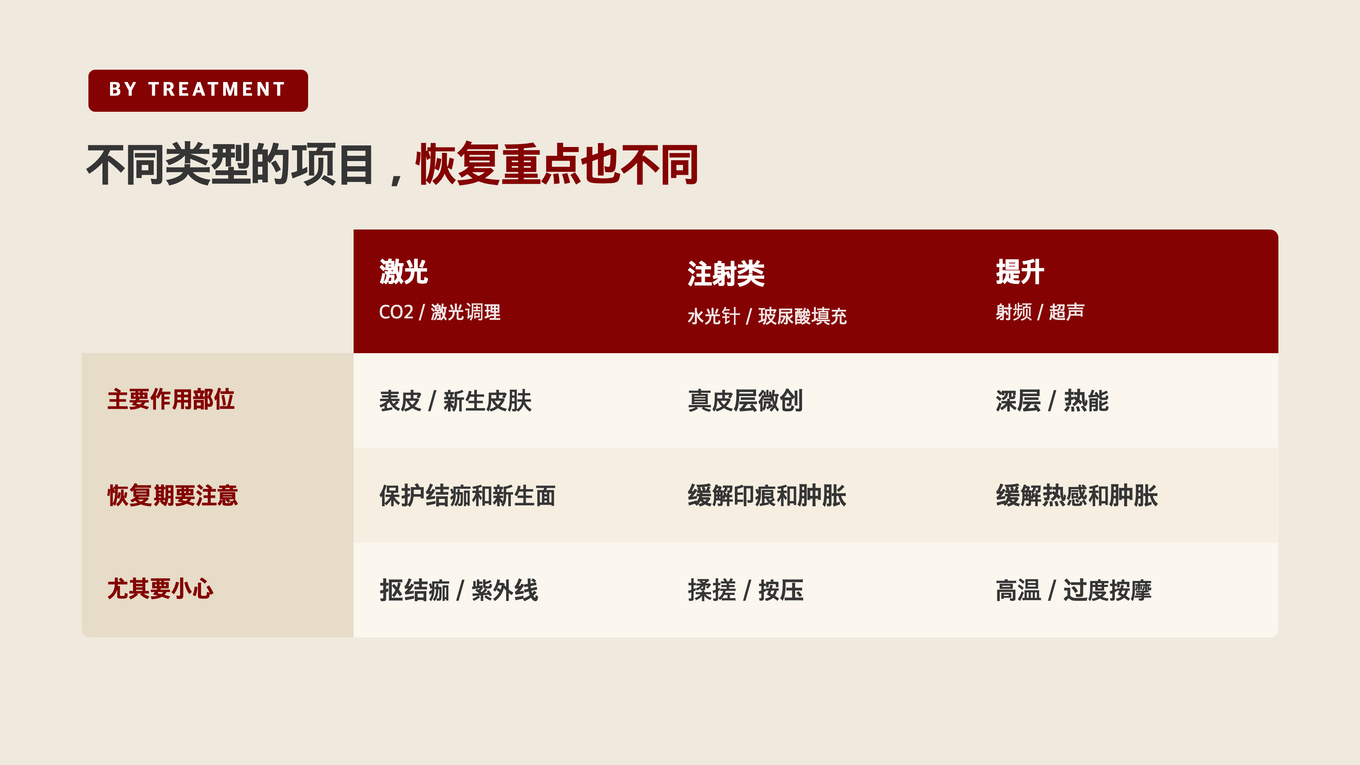 激光涉及再生和结痂，注射类涉及印痕和肿胀，提升涉及热感和肿胀 - 不同项目在恢复中要留意的点不同