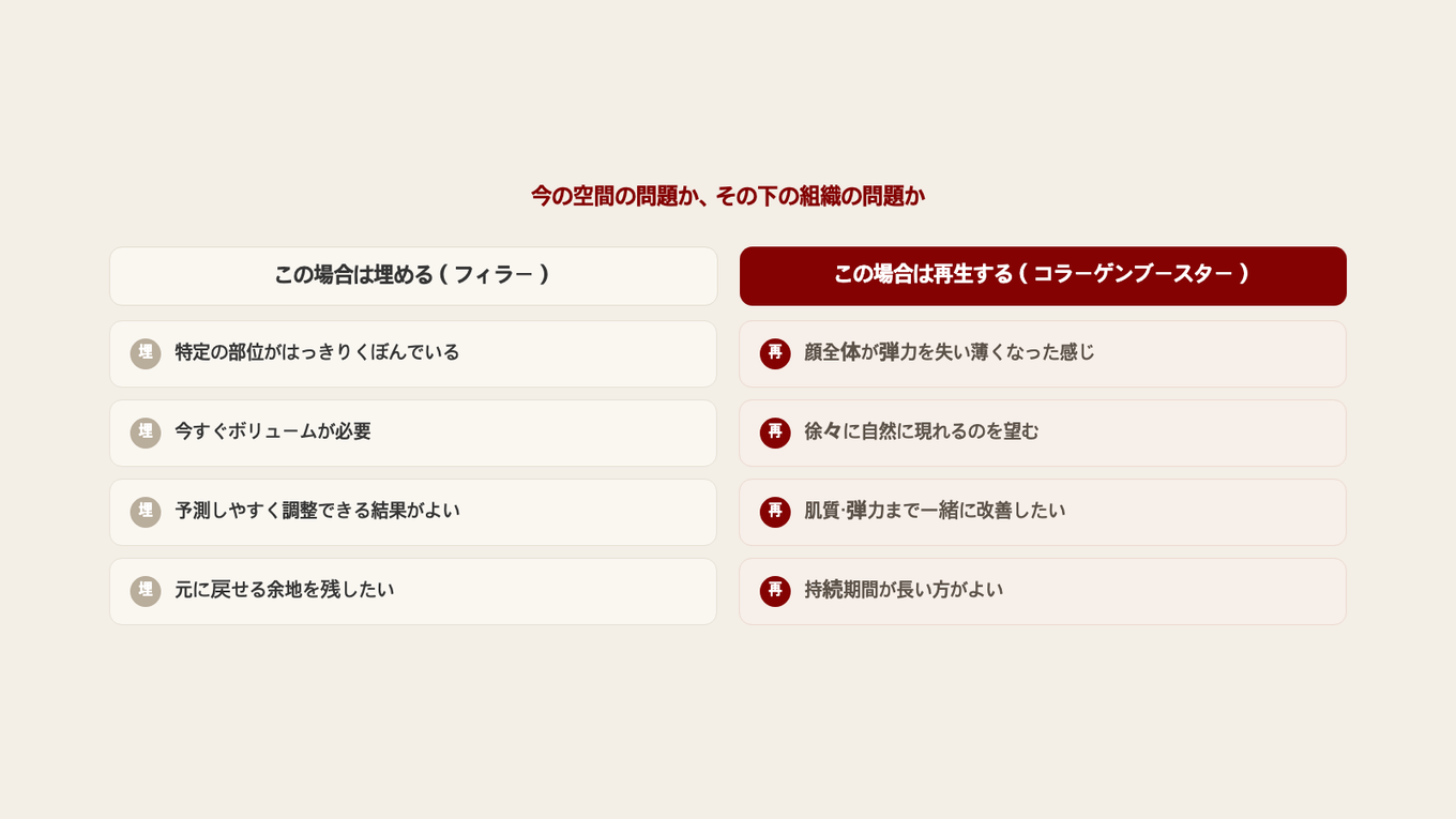 特定の部位がはっきりくぼんでいるなら埋める、顔全体が薄くなっているなら再生する - 今の空間の問題か、組織の問題かで分かれる