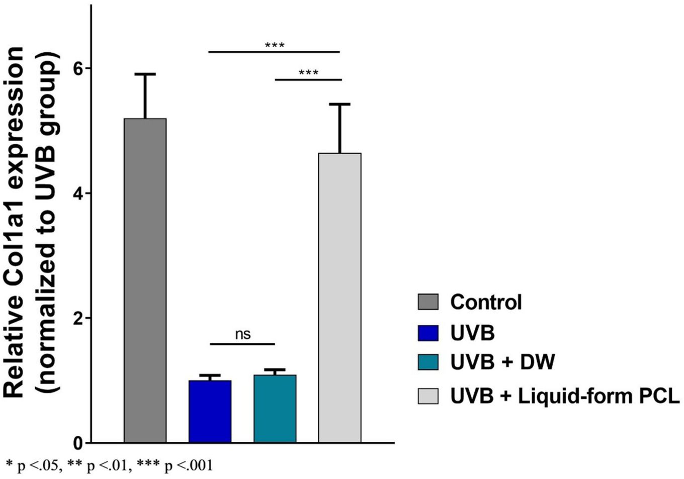 Graph from the paper comparing type 1 collagen gene expression across the four groups - the liquid PCL group recovered toward the normal control level